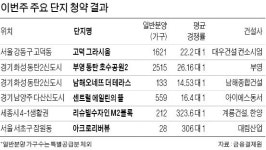 세종시 323 대 1 최고…서울·수도권도 맑음