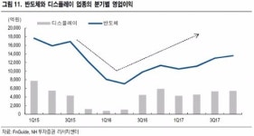코스피 이익 주도는 턴어라운드주…반도체 디스플레이 건설