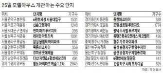 늦가을 분양 폭탄…35개 견본주택 동시 개관