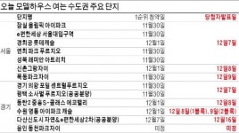 당첨자 발표일 같으면 중복청약 안돼, 내년엔 대출 깐깐…이달 청약이 유리