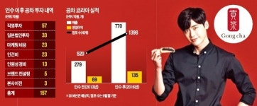(주)공차코리아(타임스퀘어점) | "맛 빼고는 다 바꿔" 공차코리아 대수술, 본사까지 인수…글로벌 프랜차이즈 주인으로