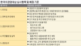 [2016 한국의 경영대상] 기업의 경영역량·혁신활동 종합 진단