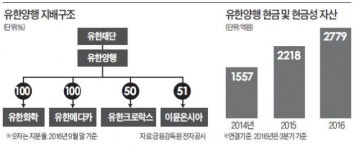 [마켓인사이트] 4700억 실탄 마련한 유한양행…전략적 M&A로 신약개발 돌파구