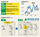 쪼개고 팔고 재상장하는 현대중공업, 신설 지주사 몸값 올라갈까