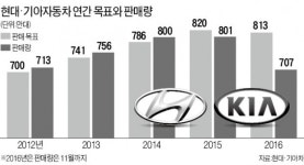 현대·기아차, 위기극복 해법 현장서 찾는다