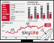 인터넷TV 공세에 흔들리던 스카이라이프, 접시 없는 위성방송·UHD 채널로 반격