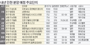 [2017 서울·수도권 분양 계획] 서울 내년에도 분양 풍년…경기·인천 공급량은 크게 줄어