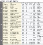 [2017 서울·수도권 분양 계획] 서울 내년에도 분양 풍년…경기·인천 공급량은 크게 줄어