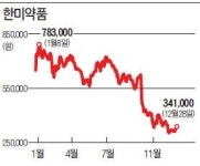 [한경 기자들이 뽑은 올해의 주식 10] 삼성전자 대장주의 도약…한미약품 바이오의 눈물