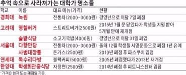 그리울 거야 ! 사라지는 대학가 추억의 맛집