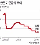 [대도약 2017] 금리동결에 무게…미국 금리인상 횟수가 변수