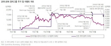 한미약품, 랩스커버리 우려 해소해야…연구개발비도 부담