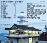 경북도, 동해안 등대 관광 1번지 만든다