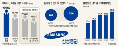 삼성증권 1억원 이상 예탁 고객 10만명 넘긴다