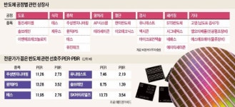 반도체 장비주 더 간다 vs 소재주 갈아탈때