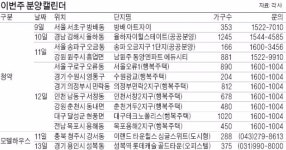 방배 아트자이 강남 분양 스타트…전국 18곳 9000가구
