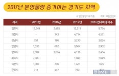 경기도 올해 8만2000가구 분양…전년 대비 30%↓