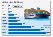 [Focus] 대한민국은 지구촌 몇 개 나라에 수출할까?