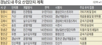 경남도, 김해·사천 등 17곳 산업단지 지정
