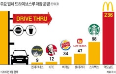 어? 주유소 자리에 스타벅스 DT점 생겼네