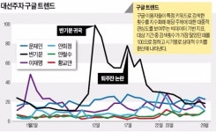 구글은 알고 있었네…반기문 빅데이터 100 → 15로 뚝