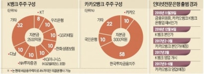 은산분리 풀면 대주주 사금고 된다 논리에…손발 묶인 인터넷은행