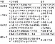 [은행문 여는 금융NCS] 자산관리 업무자는 절세 전략을 꿰고 있어라