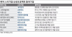 [스마트 행복도시 대구] 스타기업과 벤처기업간 기술 교류…월드클래스 업체 25곳 배출