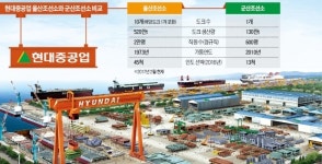 일감 없는  군산조선소의  딜레마