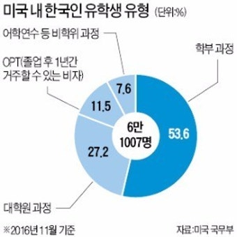 트럼프 반이민정책에 미국 유학생·이민업체 '초비상'