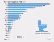 [Focus] 실내 수세식 화장실 없이 사는 사람…러시아인 2000만명·한국인 200만명
