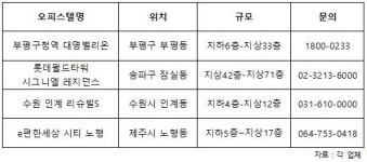 붕어빵은 싫다…오피스텔 시장 특화(特化) 전쟁