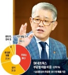 최신원 SK네트웍스 회장의 선택과 집중 3탄…LPG 충전소 매각