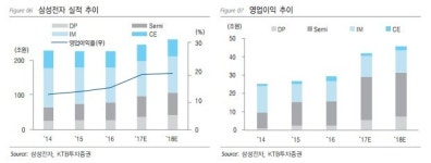 특검 수사 발표에도 삼성전자 주가는 200만원대…더 오른다