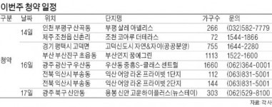 부산·광주 등 광역시서 공급 활발