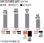 대우조선 '분식회계 제재' 금융위에 행정소송