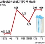 서울 아파트값 9주째 상승