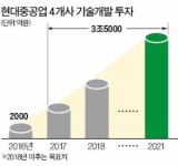 현대중공업그룹, 설계·R&D 인력 5년내 1만명으로 늘린다