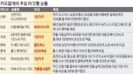 미스터프래카드 | [타깃형 카드·보험] 골드미스엔 쇼핑권, 출장 많은 중년층엔 항공권…'타깃 카드' 시대