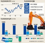 굴삭기 시장에 찾아온 봄날…두산인프라코어, 중국서 호실적 캔다
