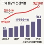 [Cover Story] 싱글시대 딱 맞는 24시간 만물상 편의점
