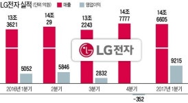 [LG전자 깜짝 실적]  LG전자 스마트폰 G6 흥행…8년 만에 분기 최대 영업이익