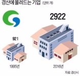 [대한민국 도시 이야기-경북 경산] 대추밭 경산, 융합산업 모델 도시 변신