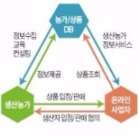 주식회사 한경푸드프레시 | [한경 BIZ School] 농산물 판로확대 위한 온라인 정보시장 열렸다