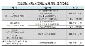 “편의점에서 커피 사고 남은 잔돈은?”…동전없는 사회 시범 사업
