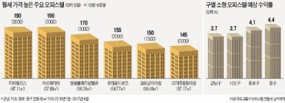 [임대시황] 강남 오피스텔 월세 1위 도곡동 타워팰리스…종로·중구 등 도심권 예상 수익률은 4% 넘어