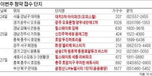 삼송지구·세종시·대치동 등서 13개 단지 청약