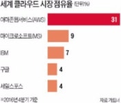 [스마트&모바일] 토종 네이버 가세 격전지로 바뀐 클라우드 시장