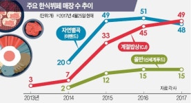 2시간씩 줄 서던 한식뷔페…2년도 못 가 시들