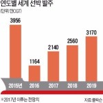 현대중공업 수주 가뭄 벗어났다